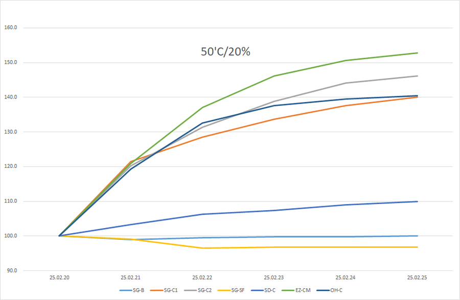 50 degrees 20 percent humidity absorption comparison chart for EZ-CM desiccant bag
