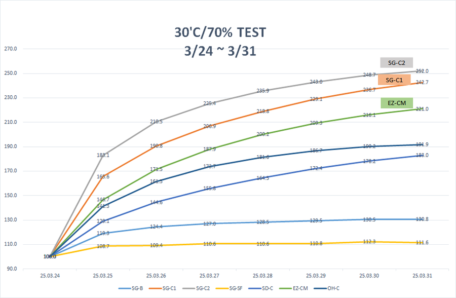 30 degrees 70 percent ocean field test chart for EZ-CM desiccant bag